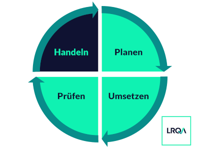 PDCA-Zyklus handeln