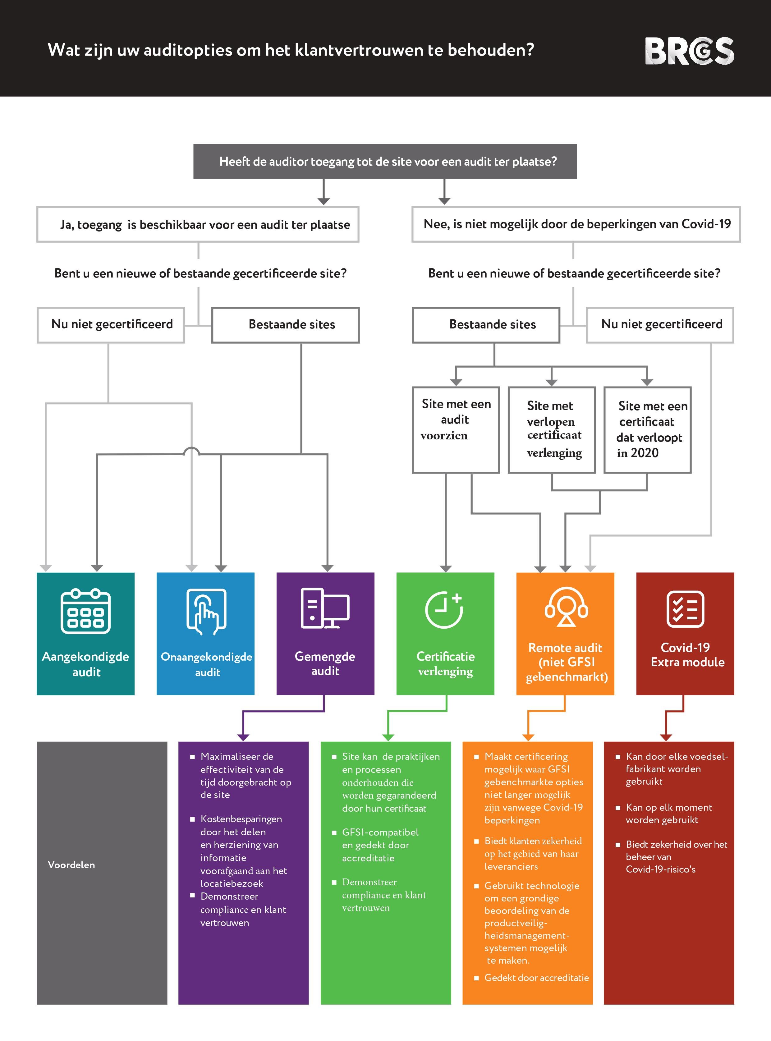 NL-BA Nieuwe audit opties BRCGS