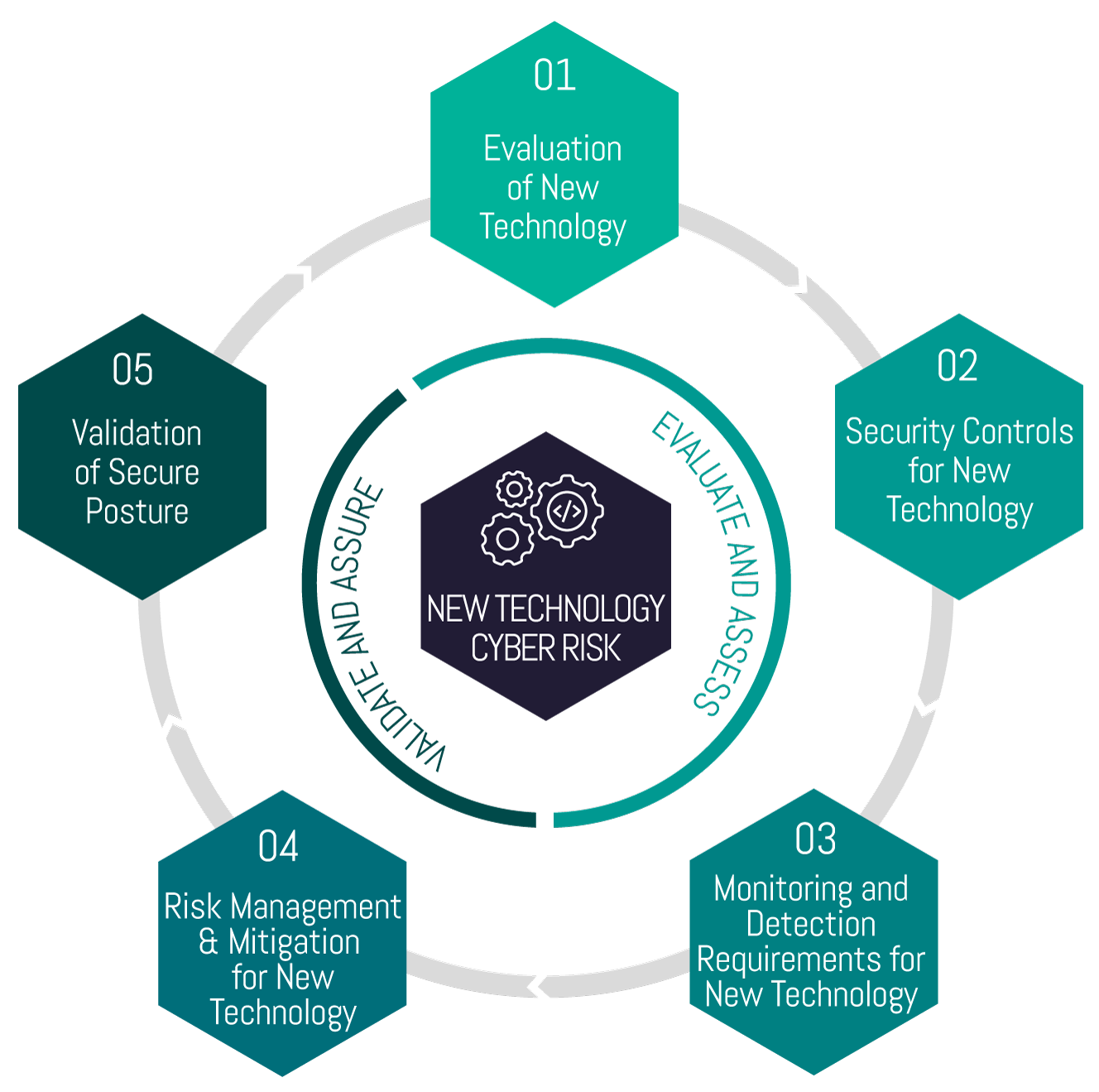 New Technology Cyber Risks