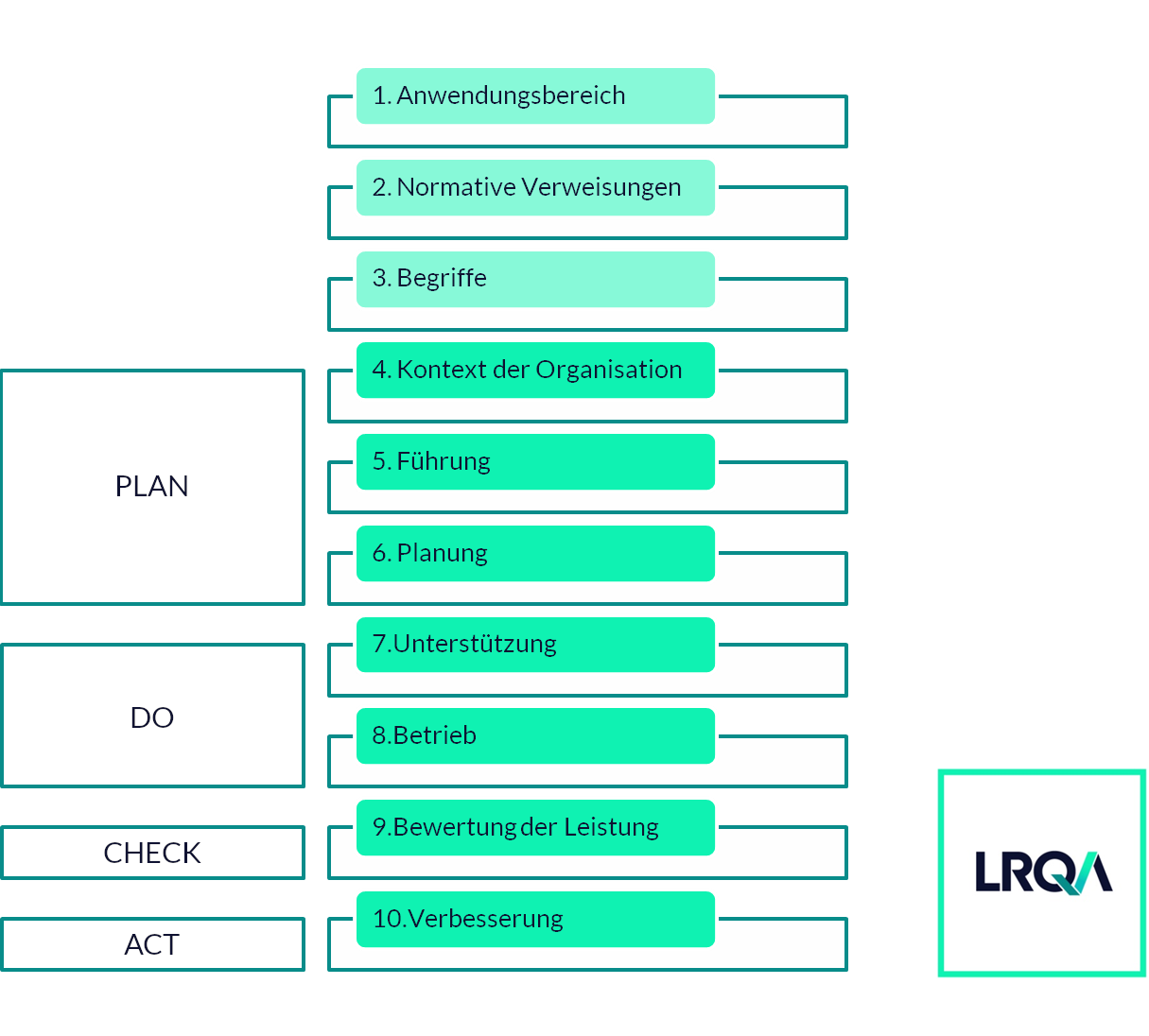 Die High Level Struktur der ISO 9001