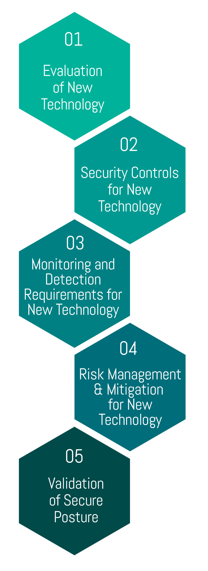 New Technology Cyber Risks