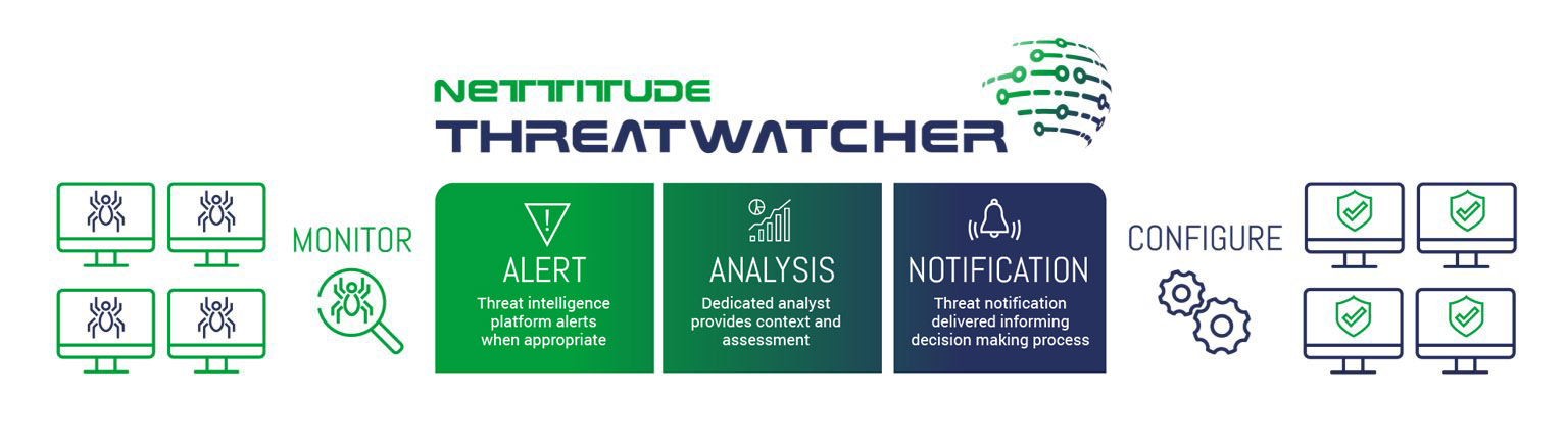 ThreatWatcher | Threat Intelligence | Nettitude Cyber Security
