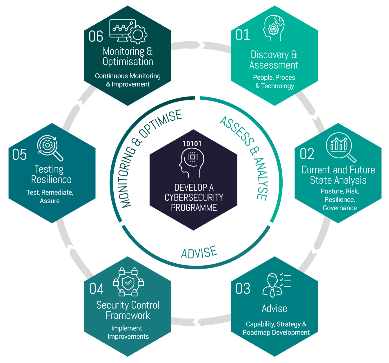 Develop a Cybersecurity Programme Develop a Cybersecurity Programme