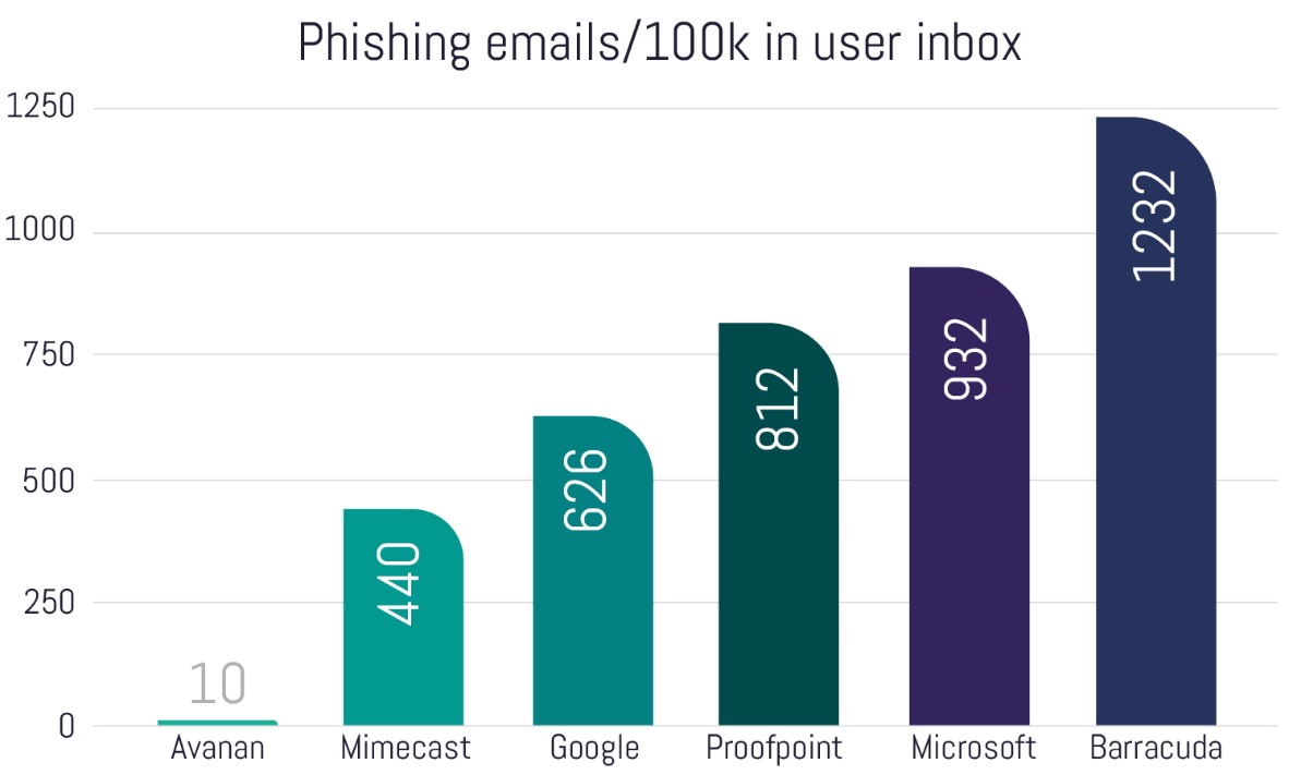 Phishing Emails