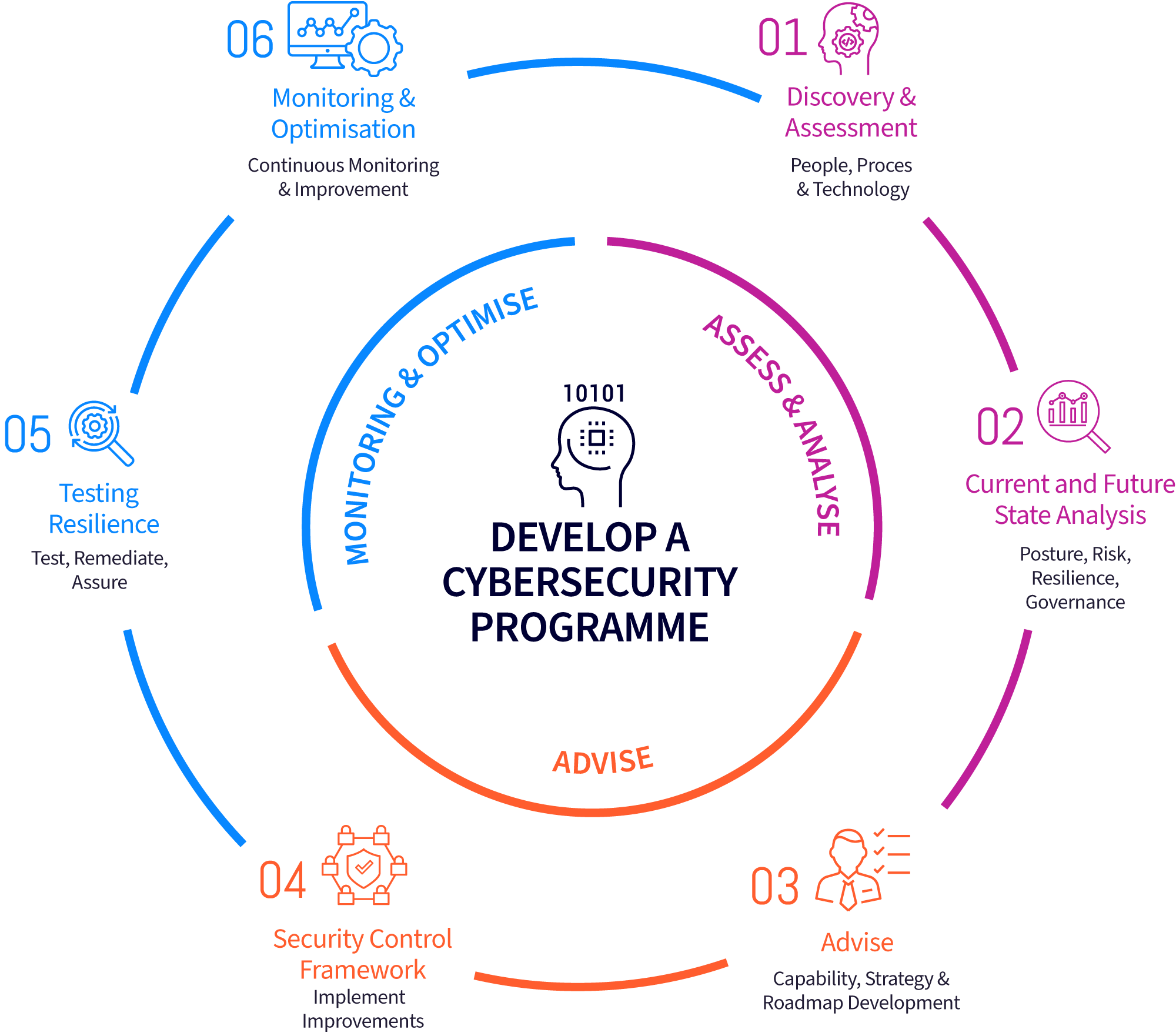 Develop a Cybersecurity Programme Develop a Cybersecurity Programme