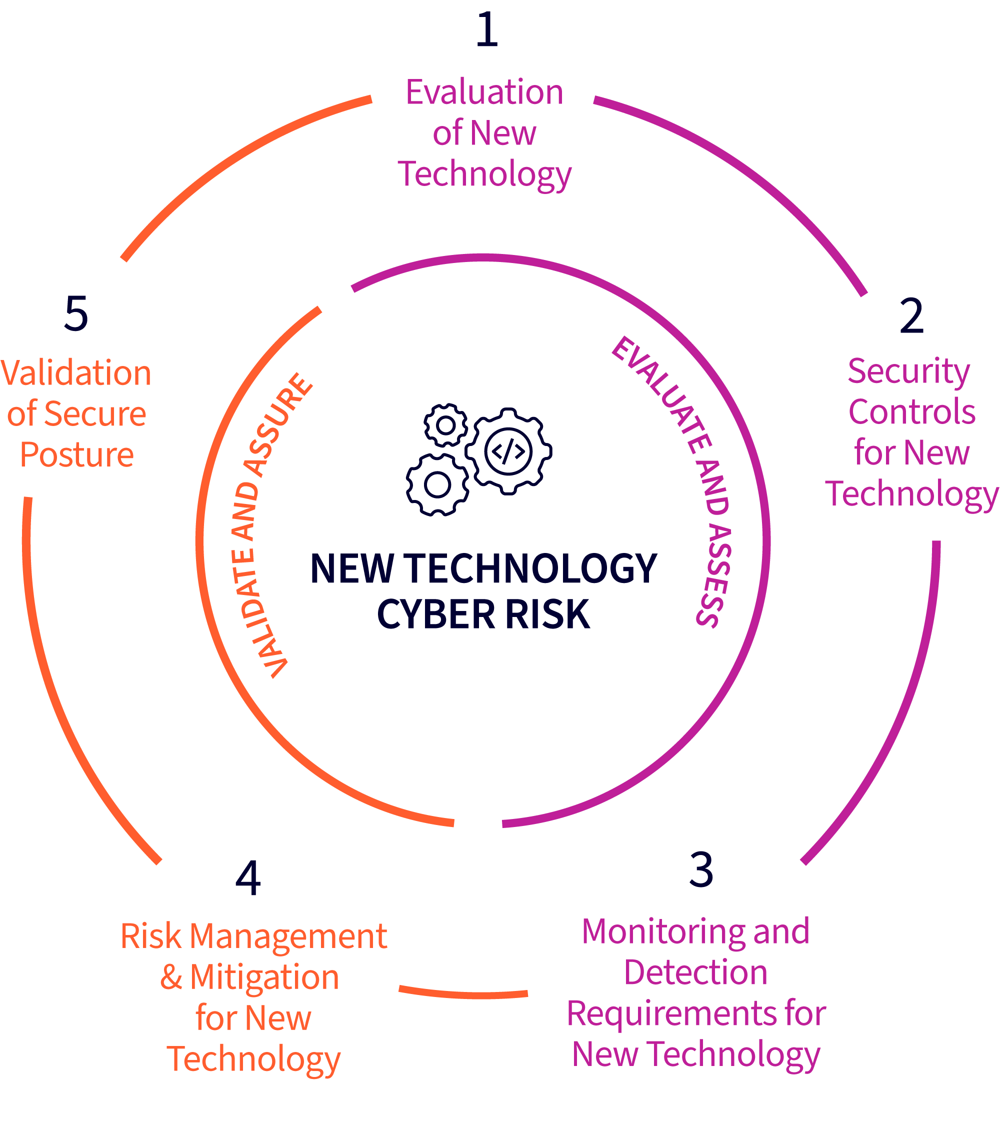 New Technology Cyber Risks