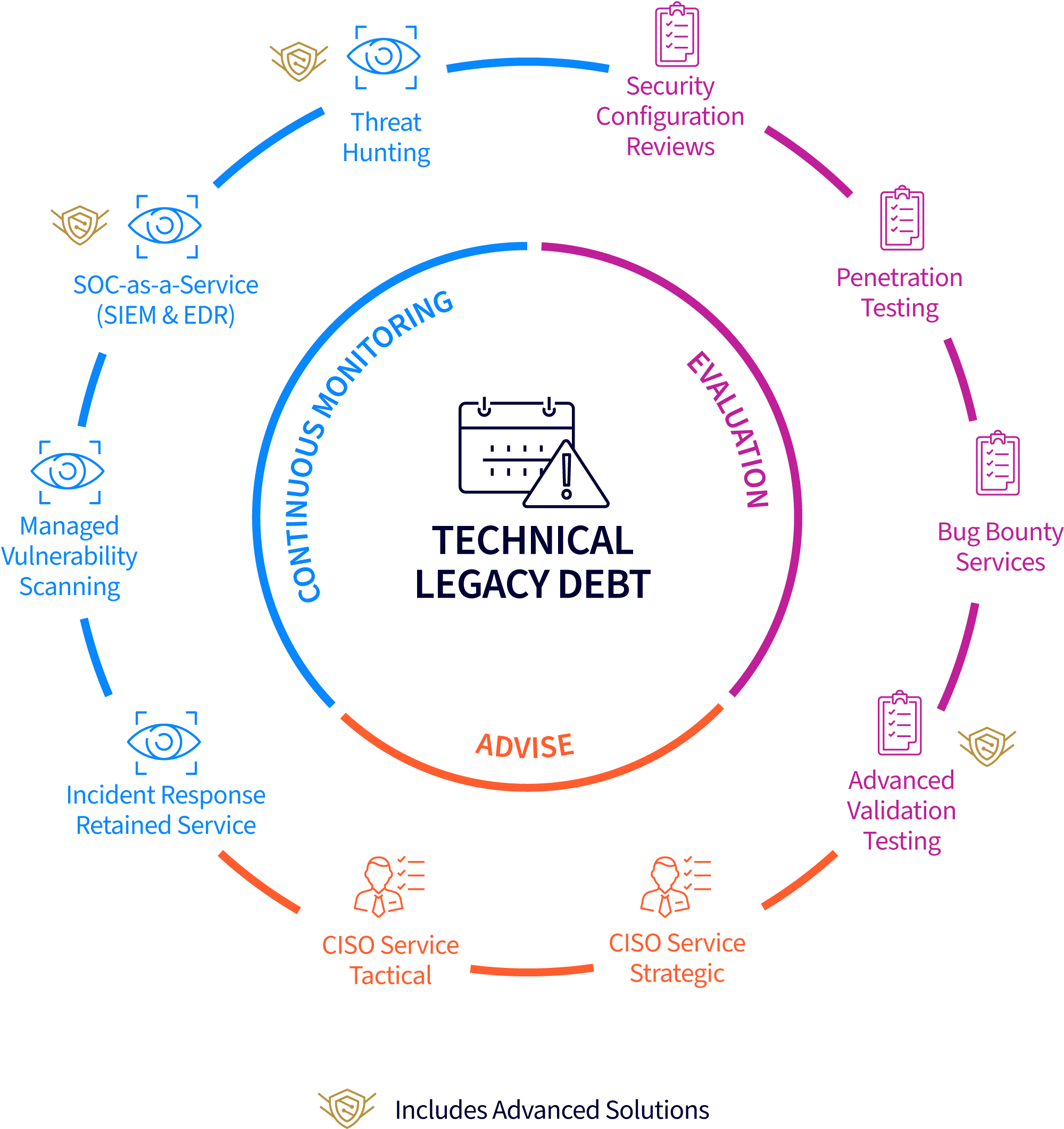 Cyber Package - Technical Legacy Debt