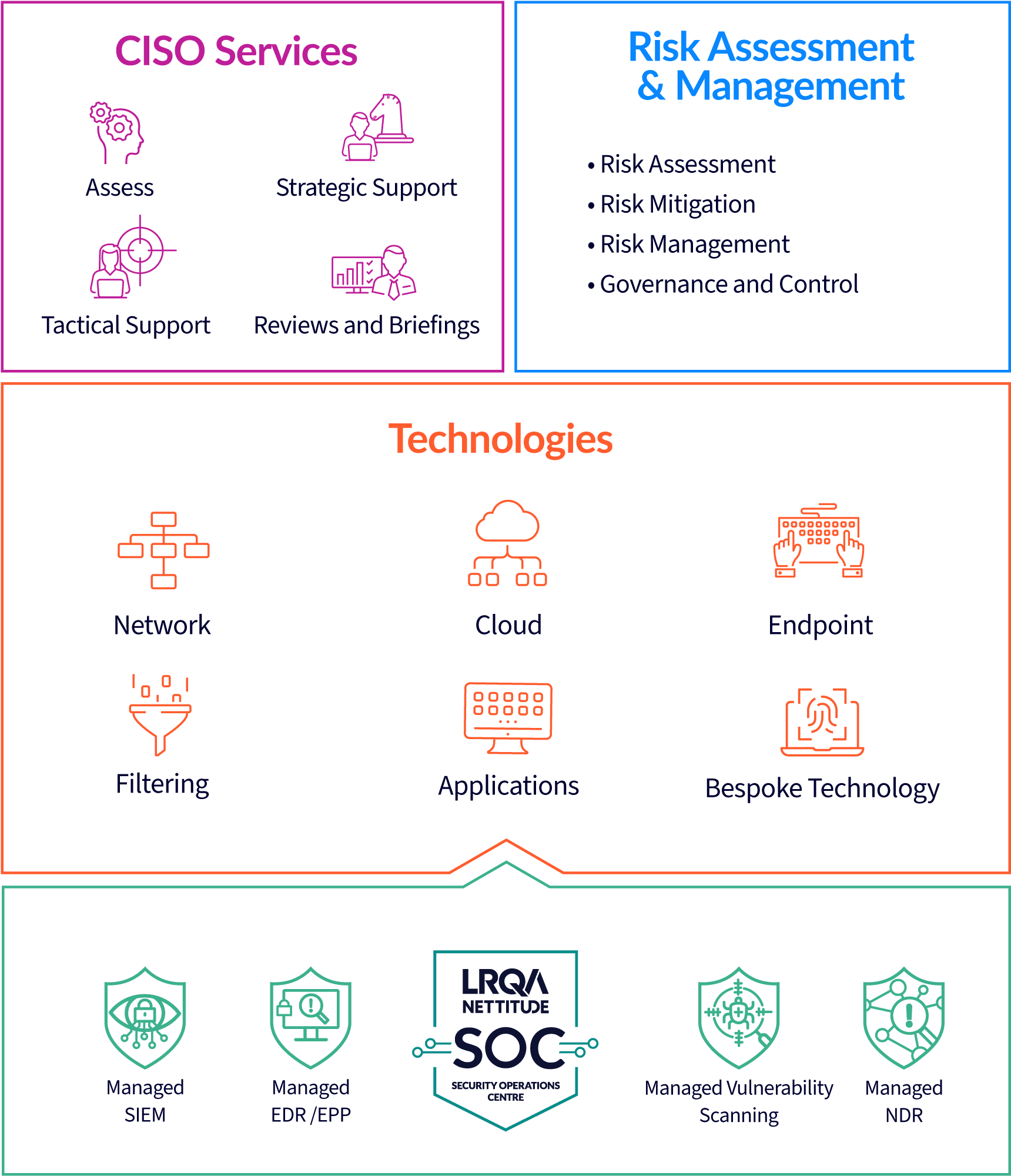 Penetration Testing Remediation