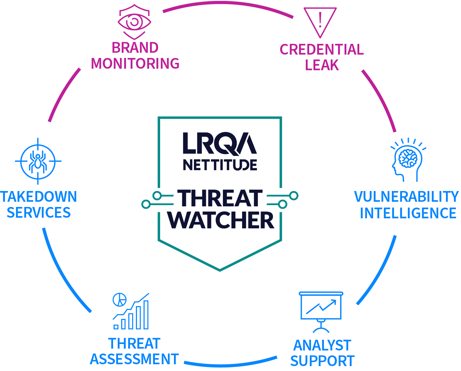 ThreatWatcher LRQA Nettitude