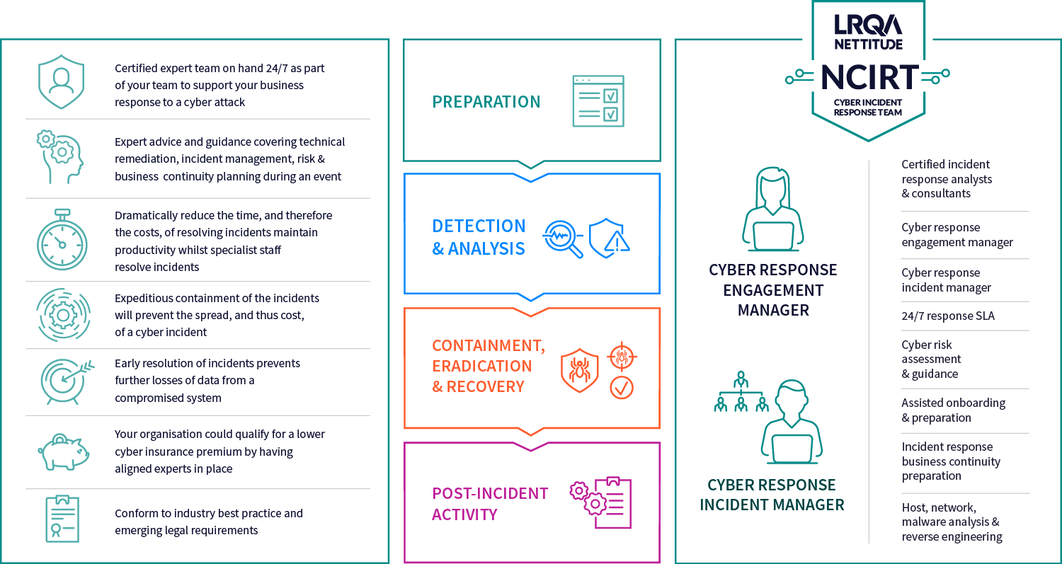 Benefits of a LRQA Nettitude Cyber Incident Response Retainer