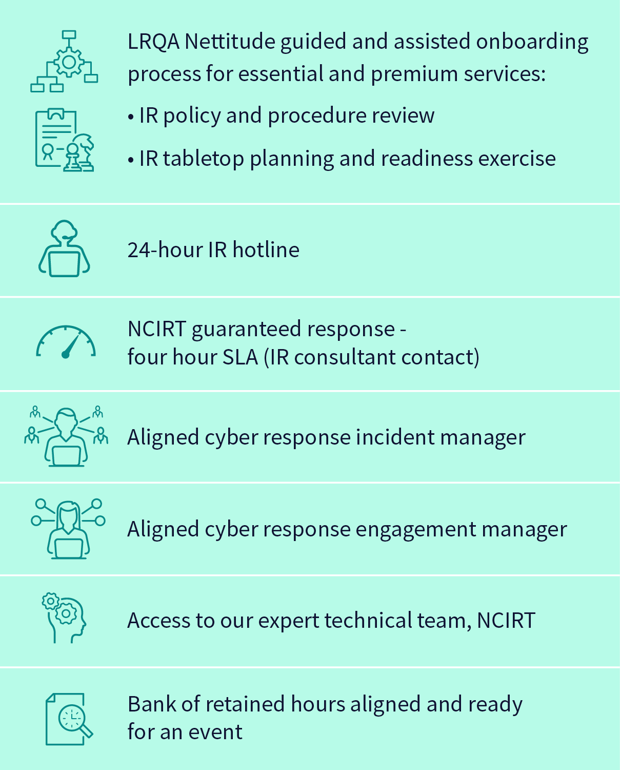 What is included in the Incident Response Retainer