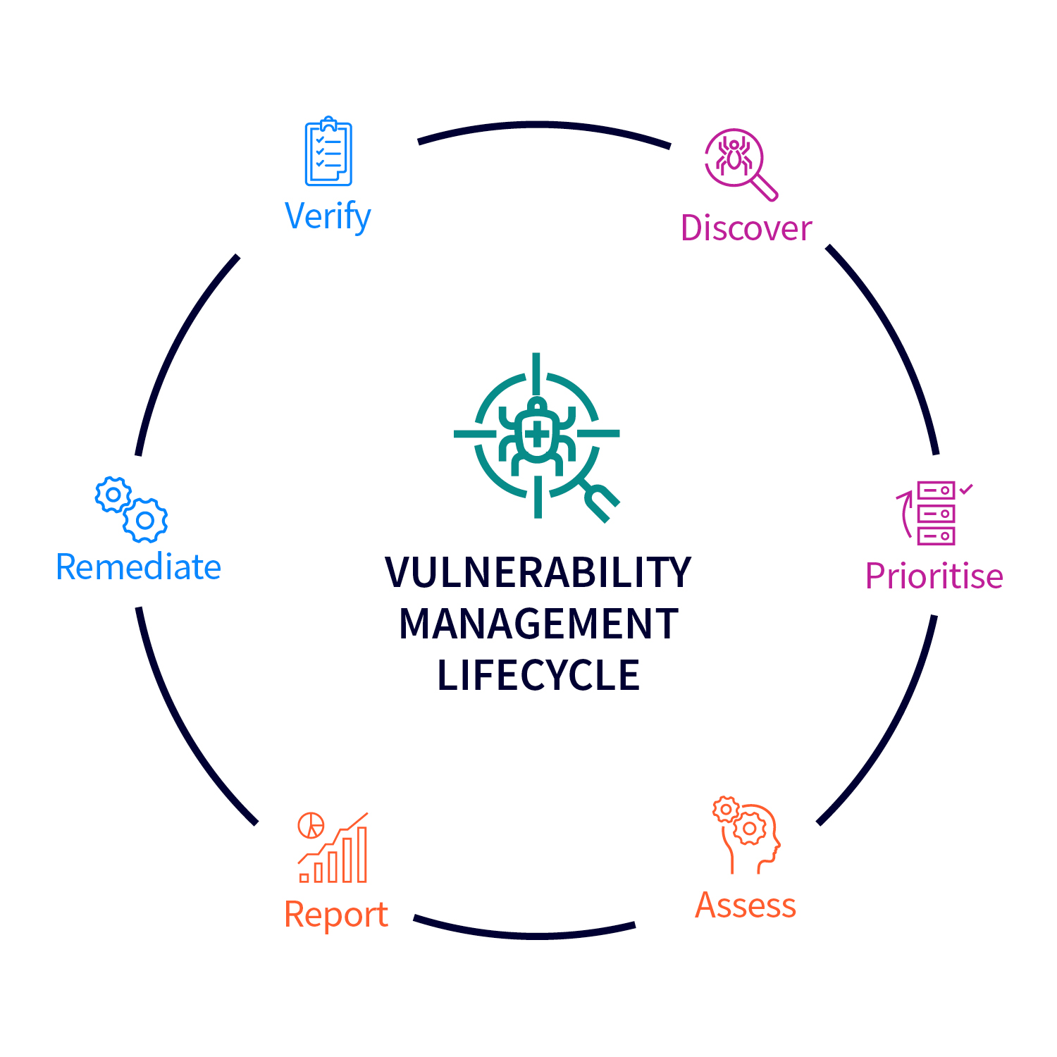 Managed Vulnerability Scanning Lifecycle