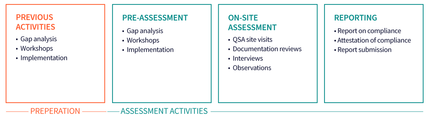 What Is a PCI DSS Assessment? What Is a PCI DSS Assessment?