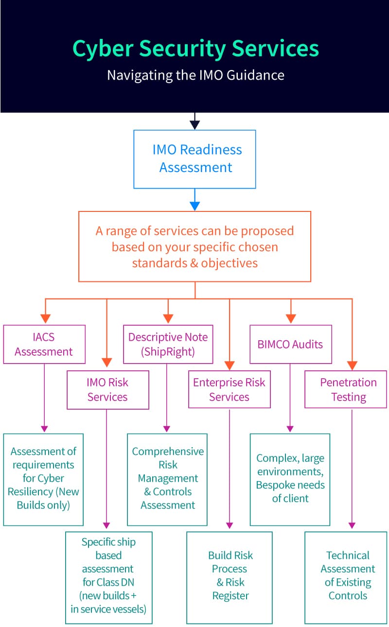 How Do I Meet The IMO Cybersecurity Guidelines?