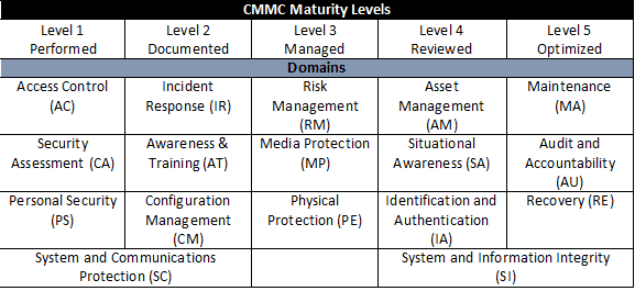 CMMC Maturity Levels