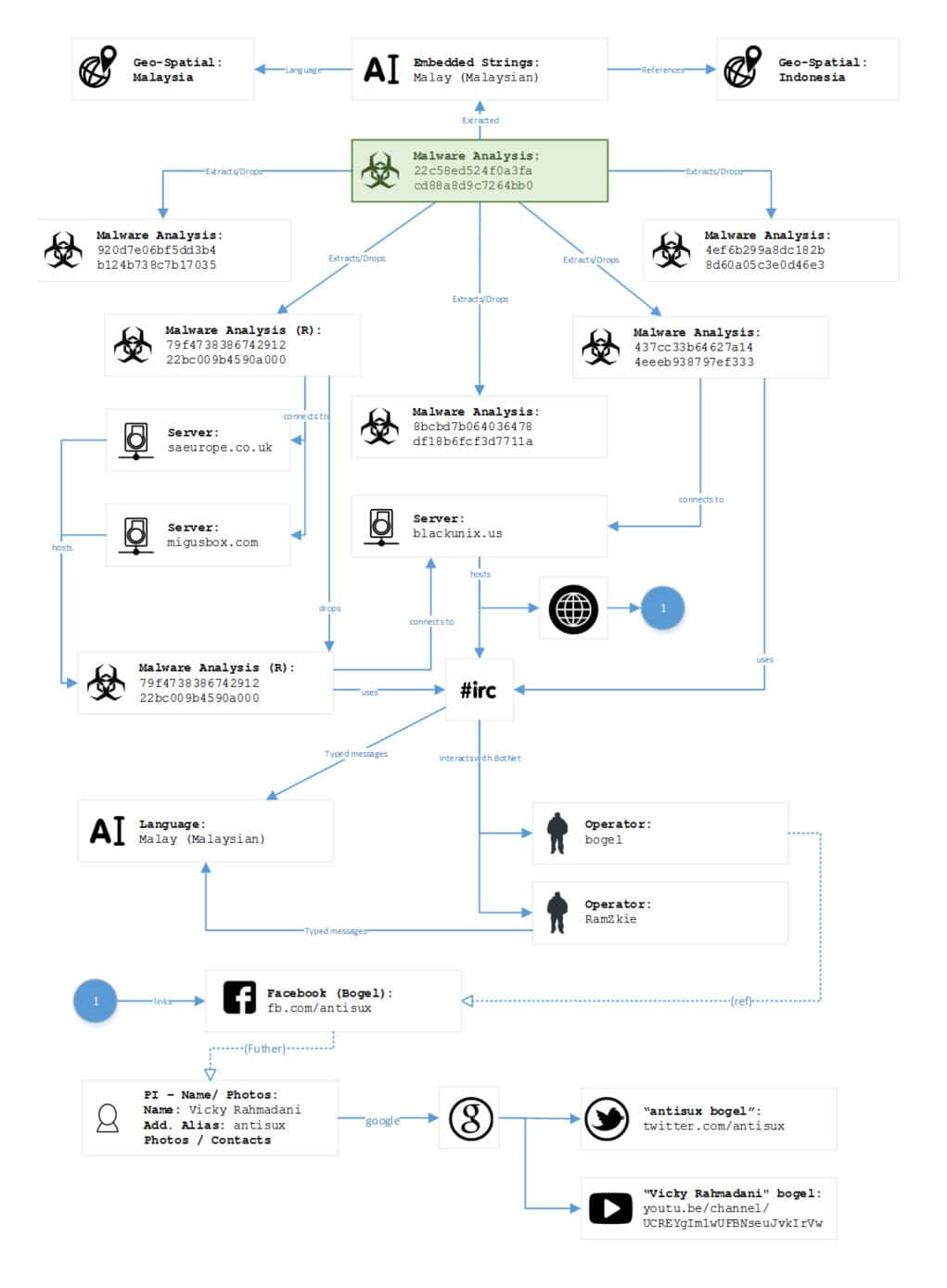Threat Hunting