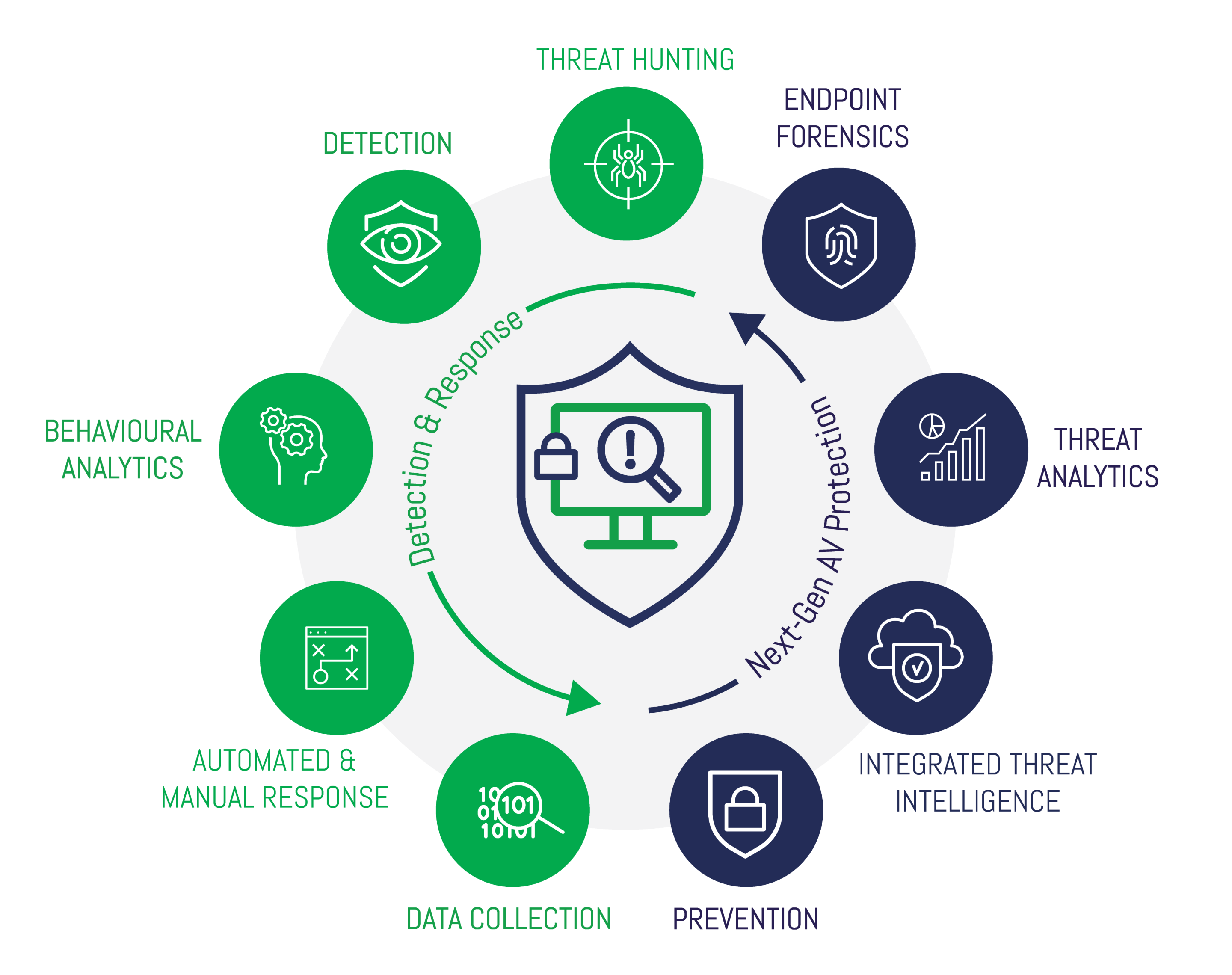 Managed Edr Services Endpoint Detection And Response Nettitude